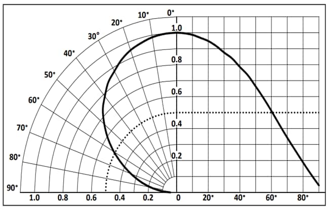 Performance Graph - Luminus Devices SST-20-White Specialty LEDs
